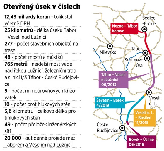 Nový úsek D3 u Tábora Nový úsek D3 u Tábora